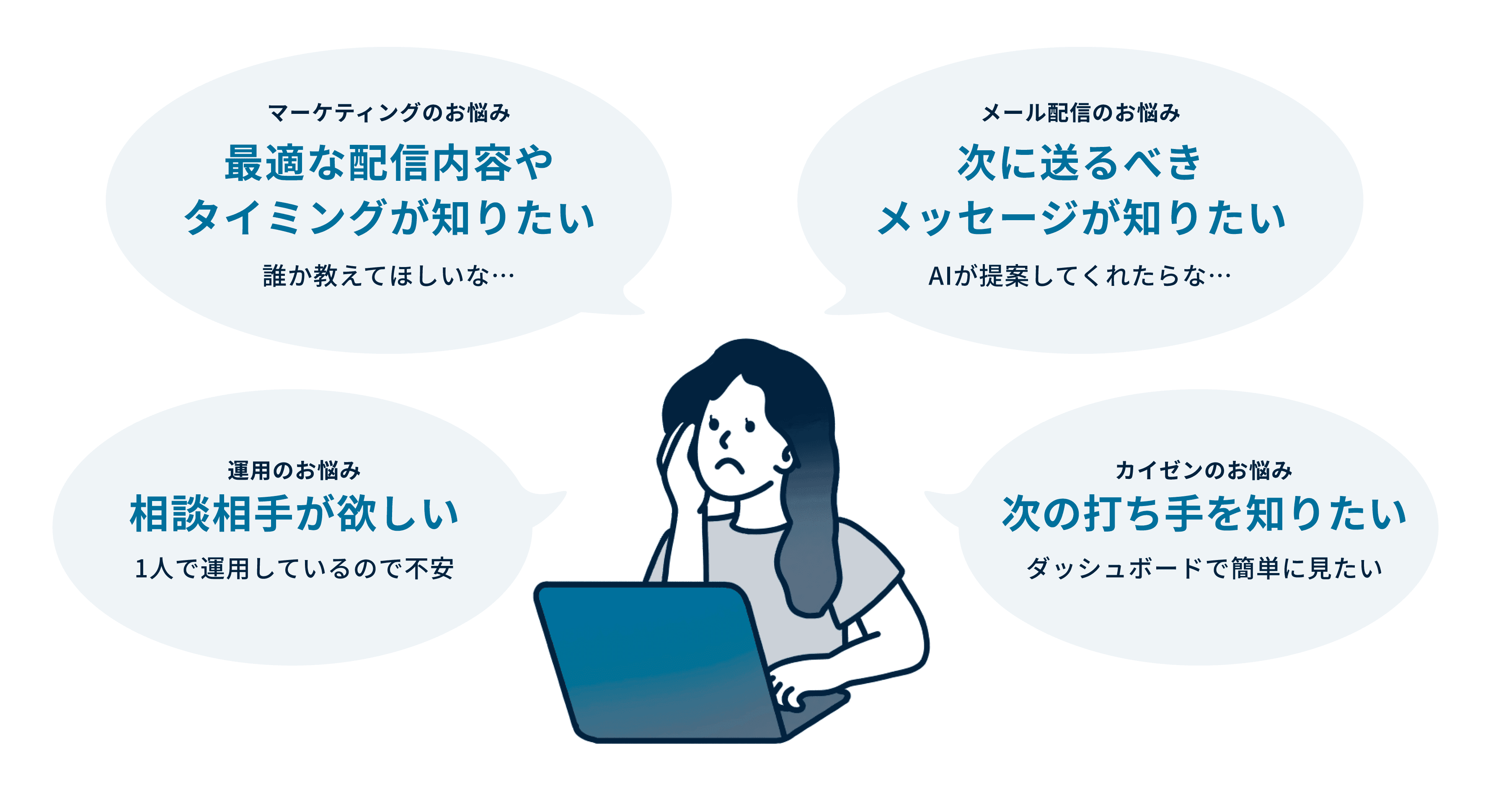 マーケティング、メール配信、運用、カイゼンに関するお悩みを持つ女性のイラスト